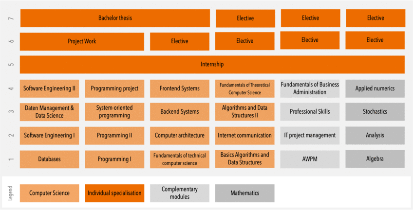 Thematic overview of the course content in the Bachelor of Computer Science degree programme